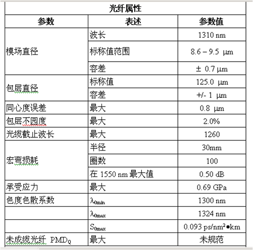 光纖幾何尺寸參數