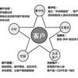 中小企業客戶關係管理軟體