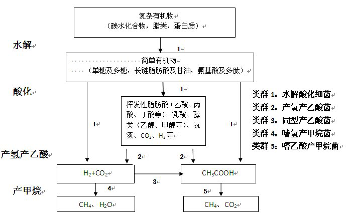 垃圾厭氧消化