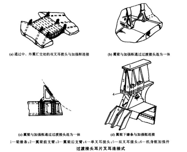 機翼-機身構型