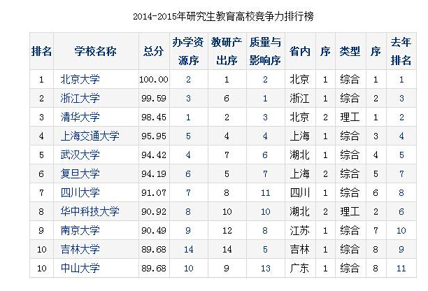 中國研究生教育排行榜