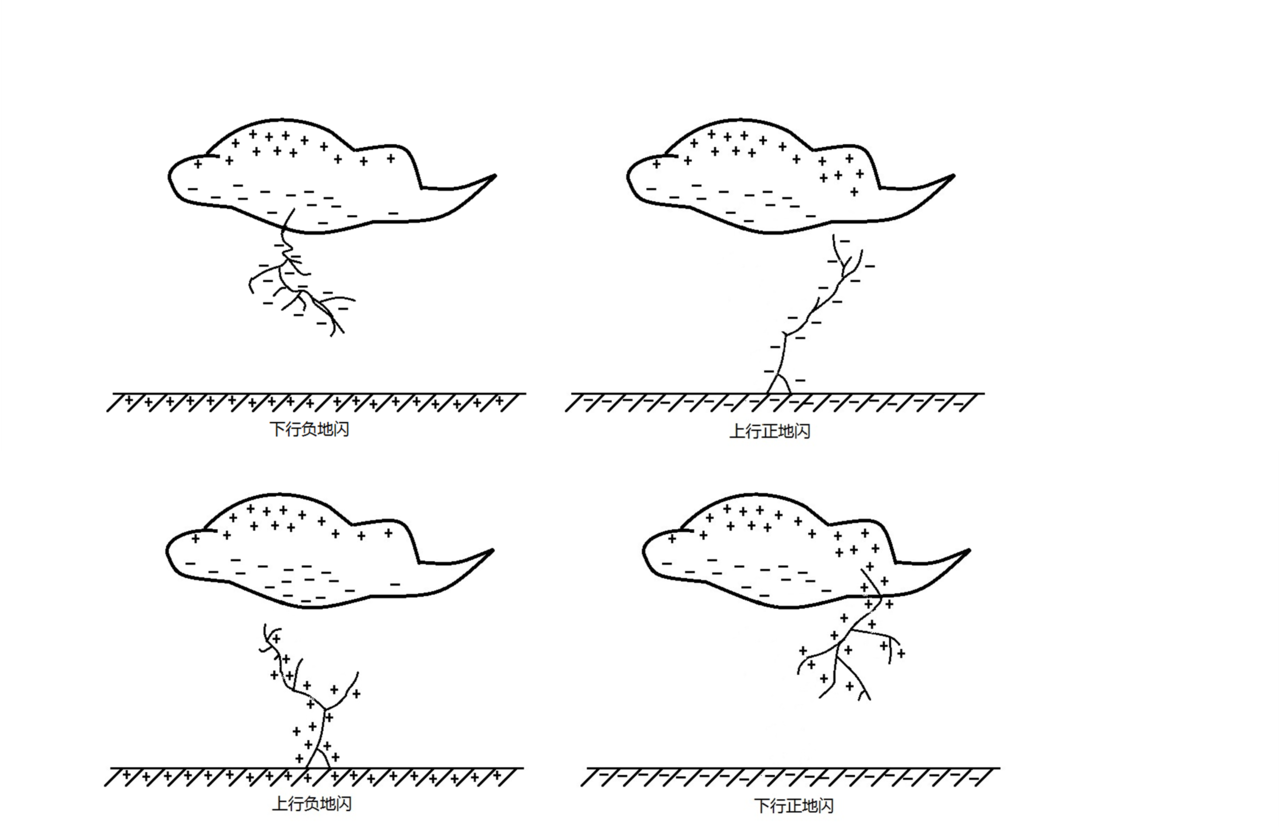 四種不同類型的地閃示意圖