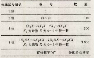 國內長途電話編號