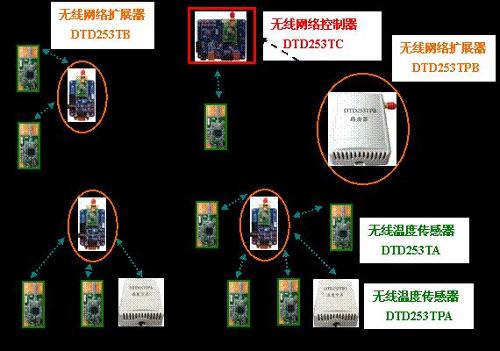 網路化無線溫度感測器