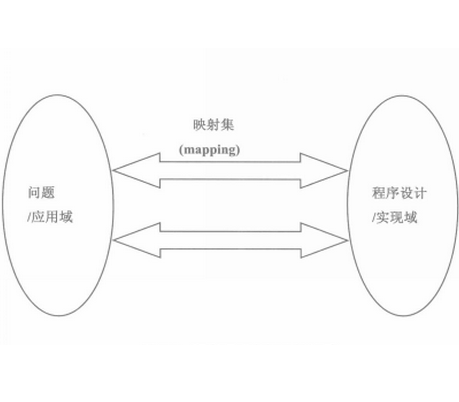 程式理解