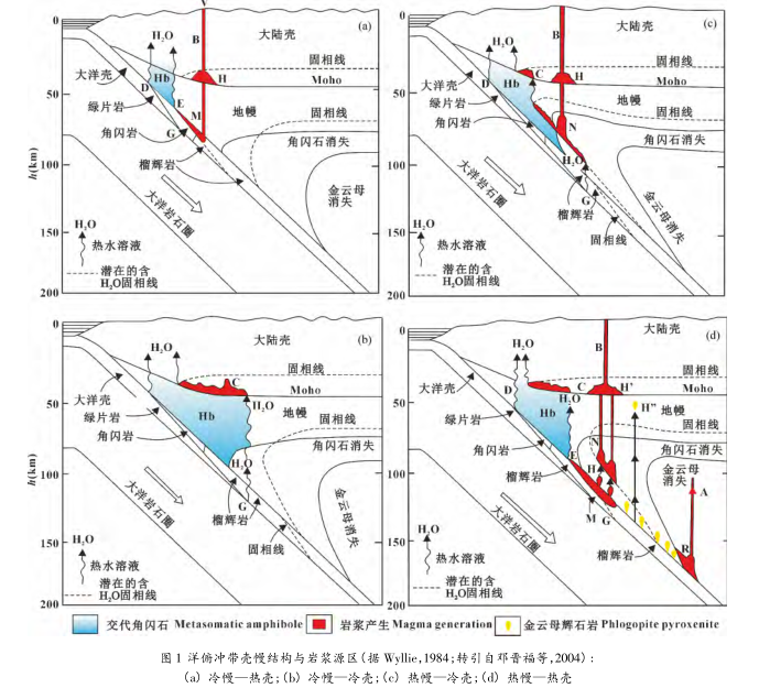 圖1：洋俯衝帶殼幔結構與岩漿源區