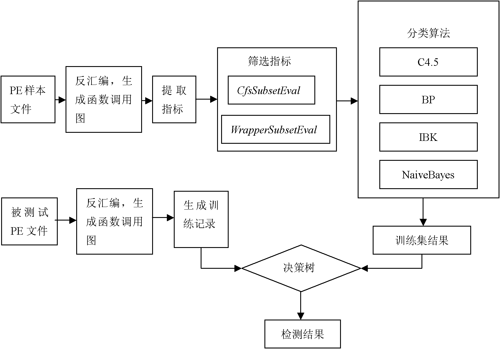 基於函式調用關係圖特徵的惡意代碼檢測新方法