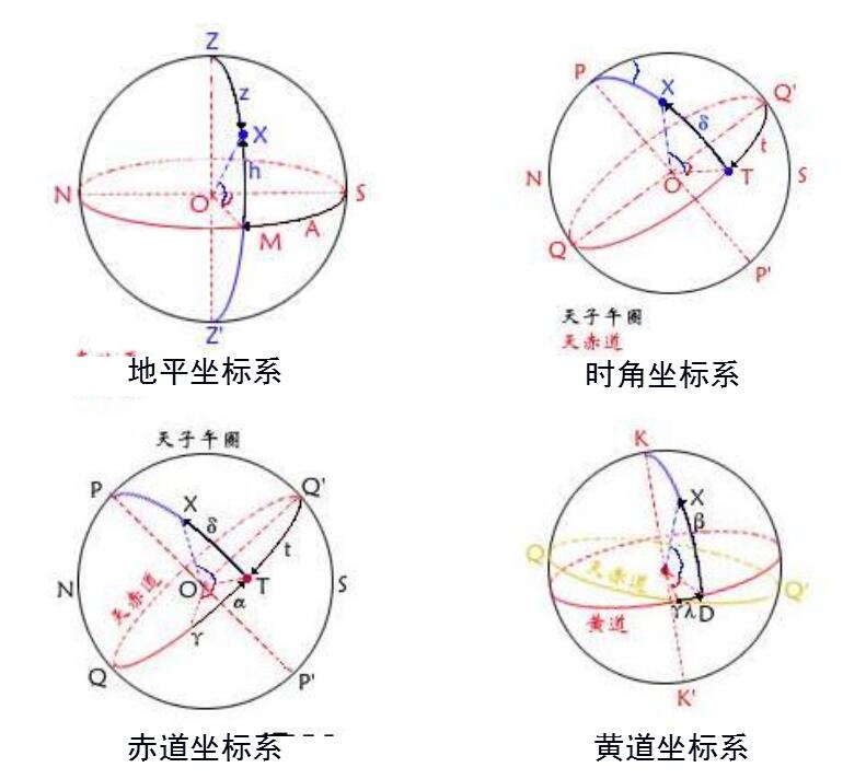 天球坐標系統