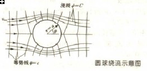 圓球繞流