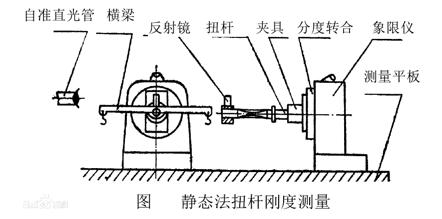 靜態剛性測量法