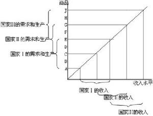 林德假說（Linder