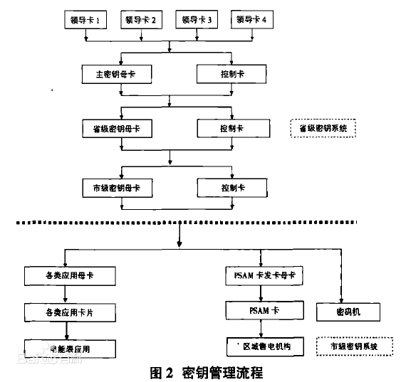 電網行銷的安全驗證方法