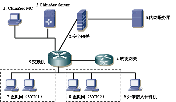 中安源可信網路安全平台