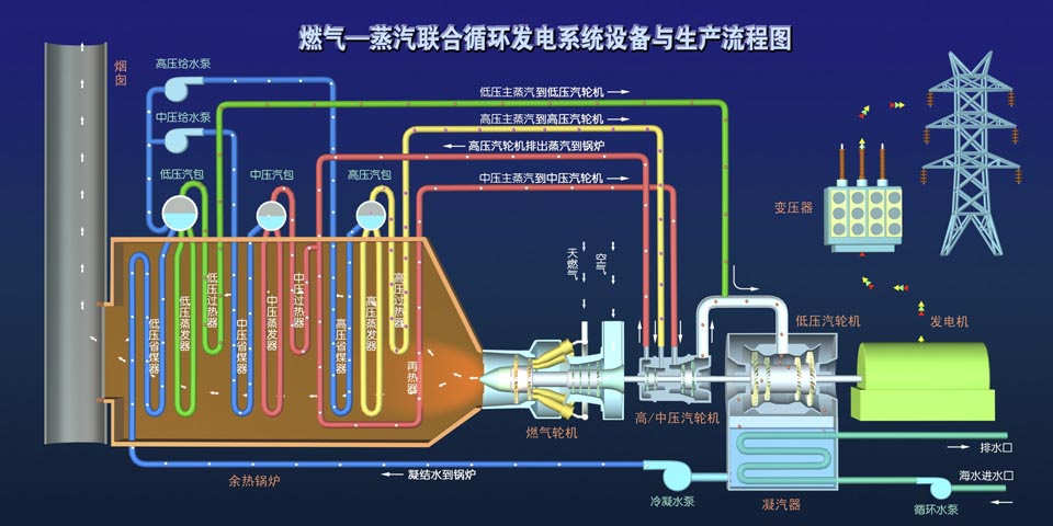 燃氣－蒸汽聯合循環裝置