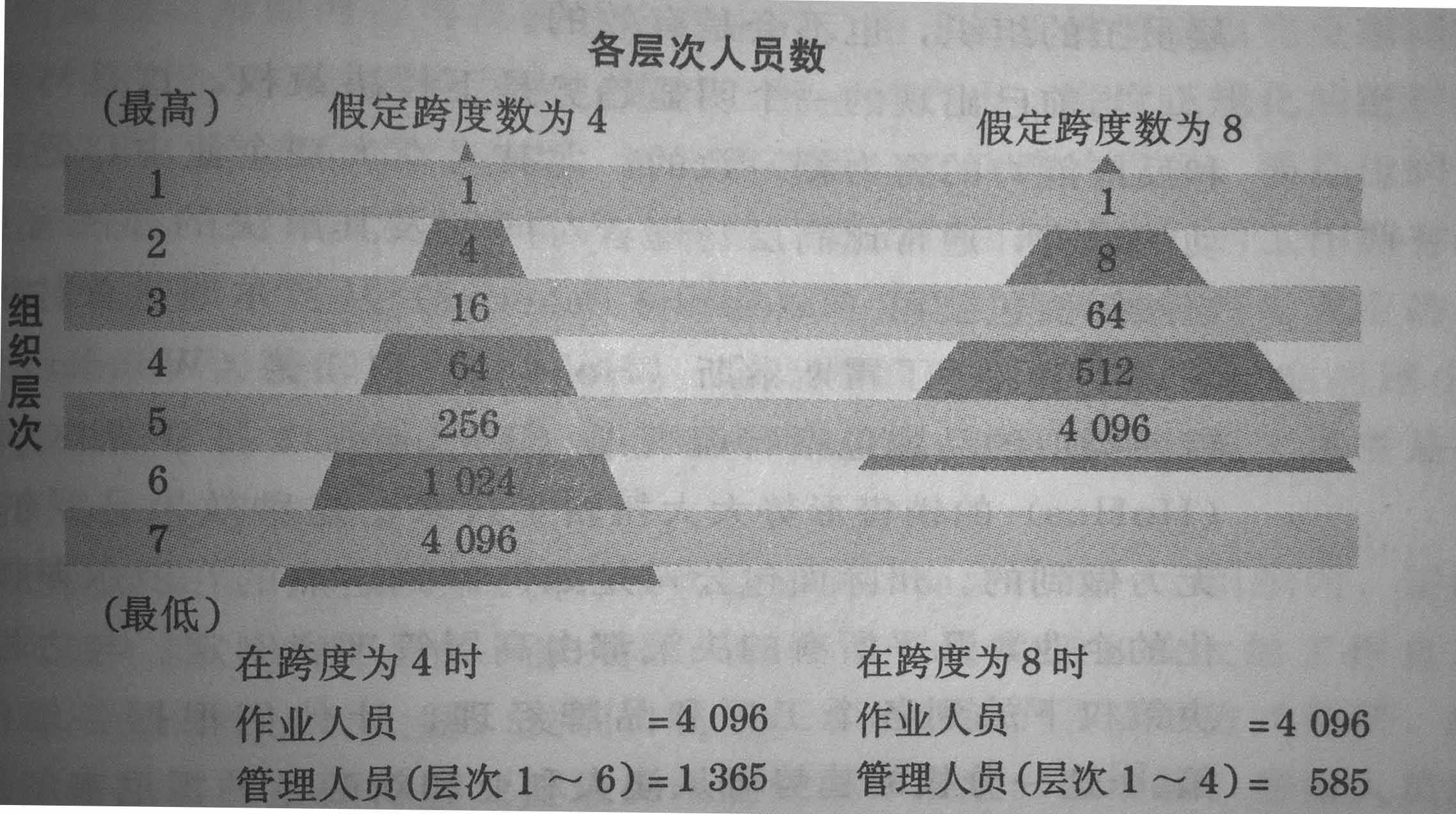 管理跨度