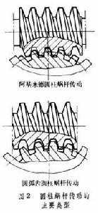 蝸桿傳動