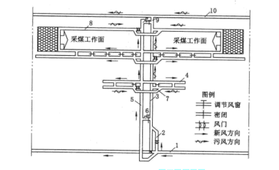 採區通風系統