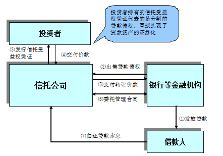 信託受益權