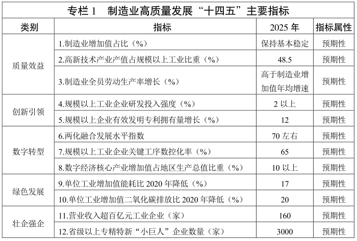 江蘇省 “十四五”製造業高質量發展規劃