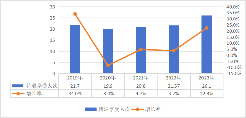 2023年全國醫療保障事業發展統計公報