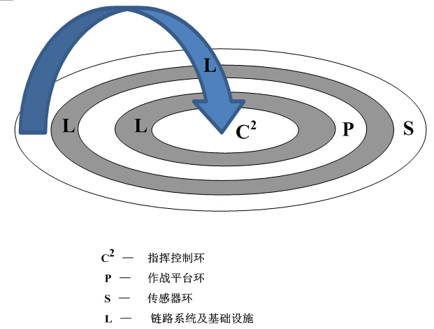 體系破擊戰模型