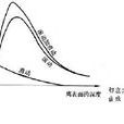 表面疲勞磨損