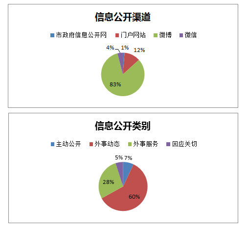 天津市人民政府外事辦公室2017年政府信息公開年度報告