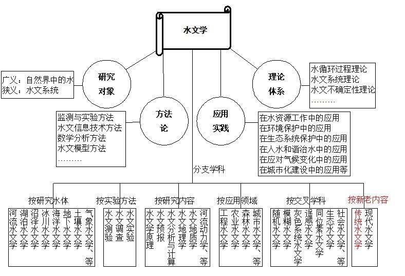 水文學學科體系