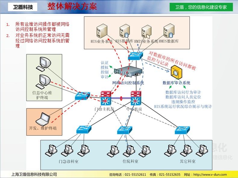 訪問者資料庫