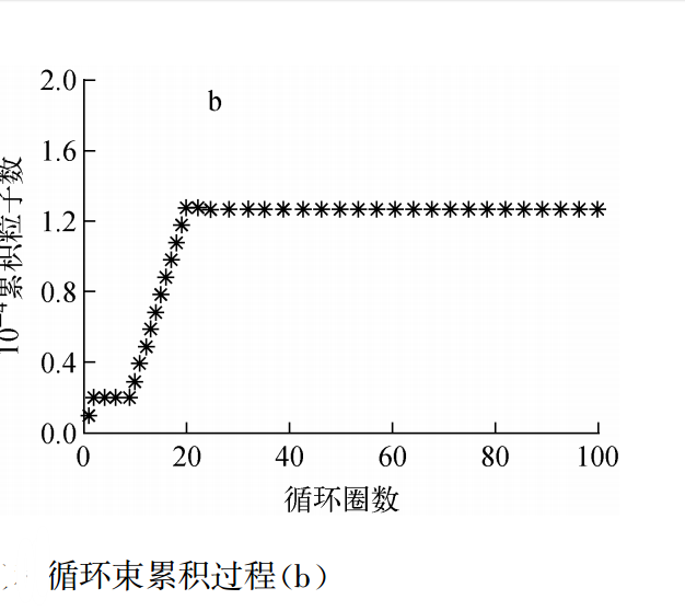 高能同步加速器