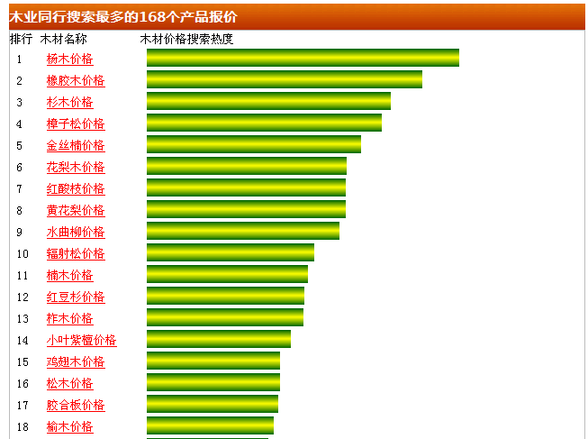 木材價格搜尋指數