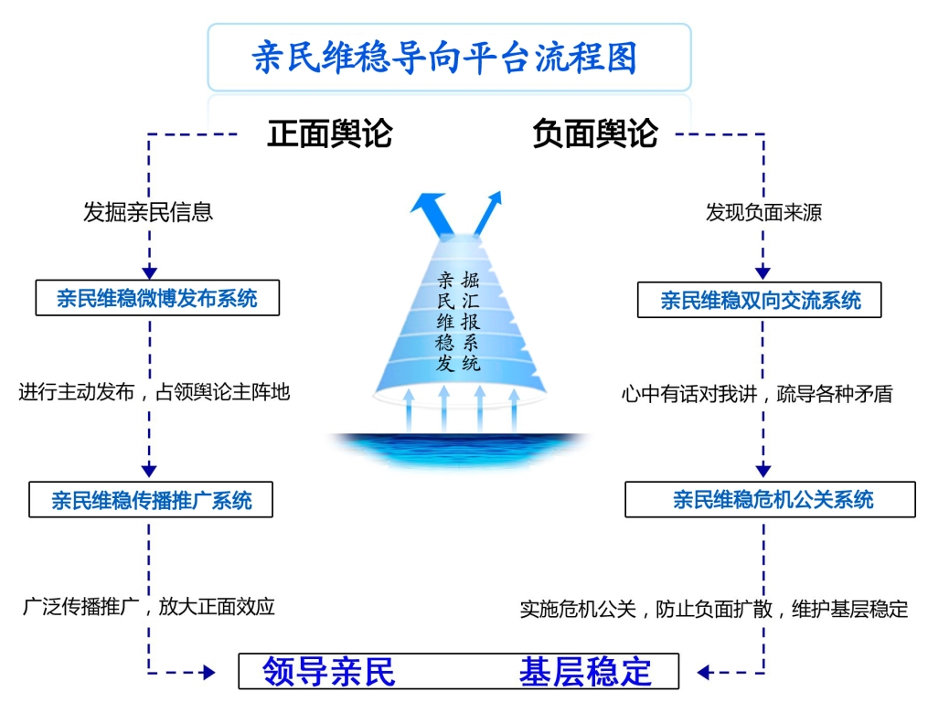 親民維穩導向平台理論模型