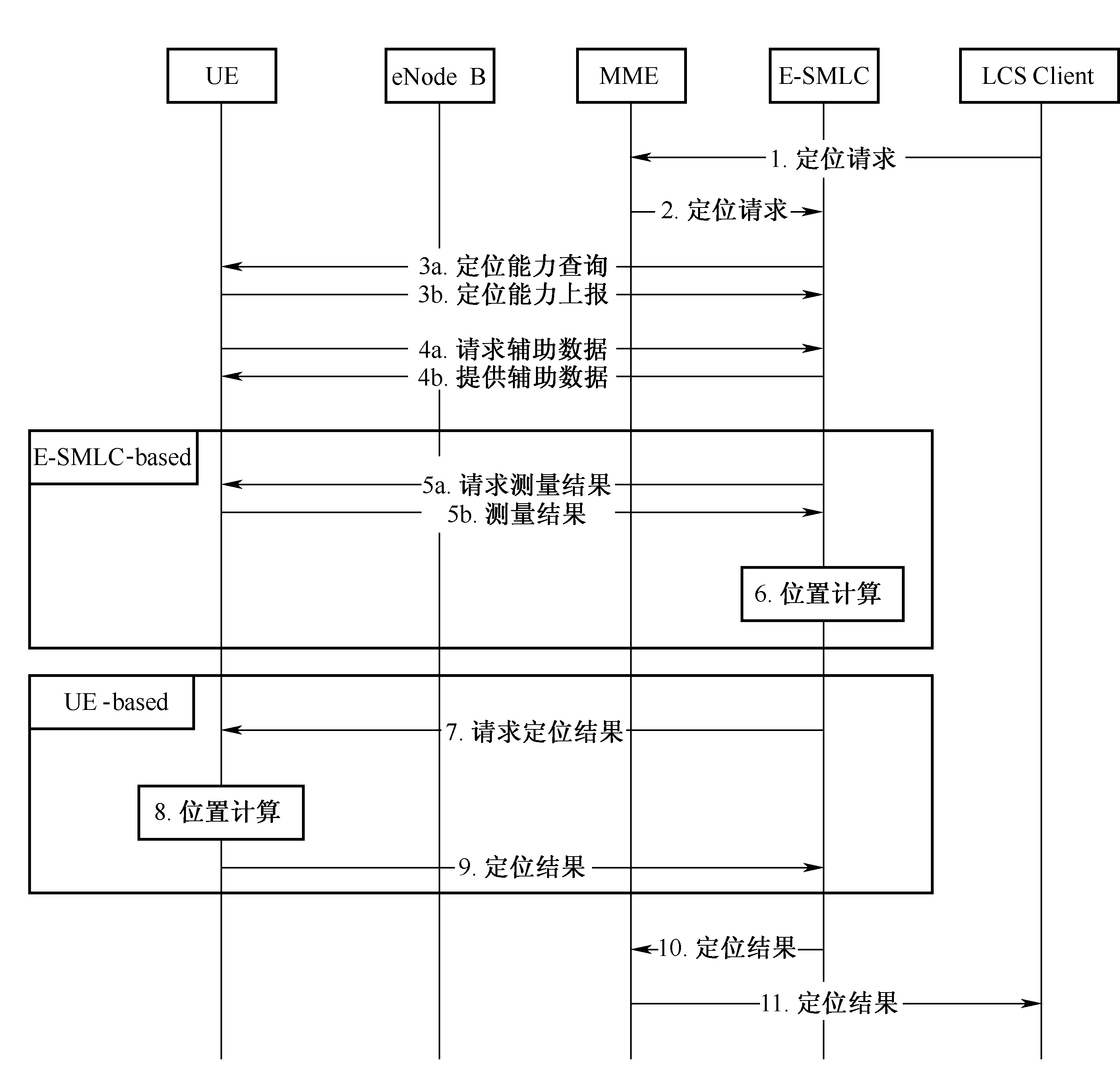 圖5‑34  網路側發起的定位過程