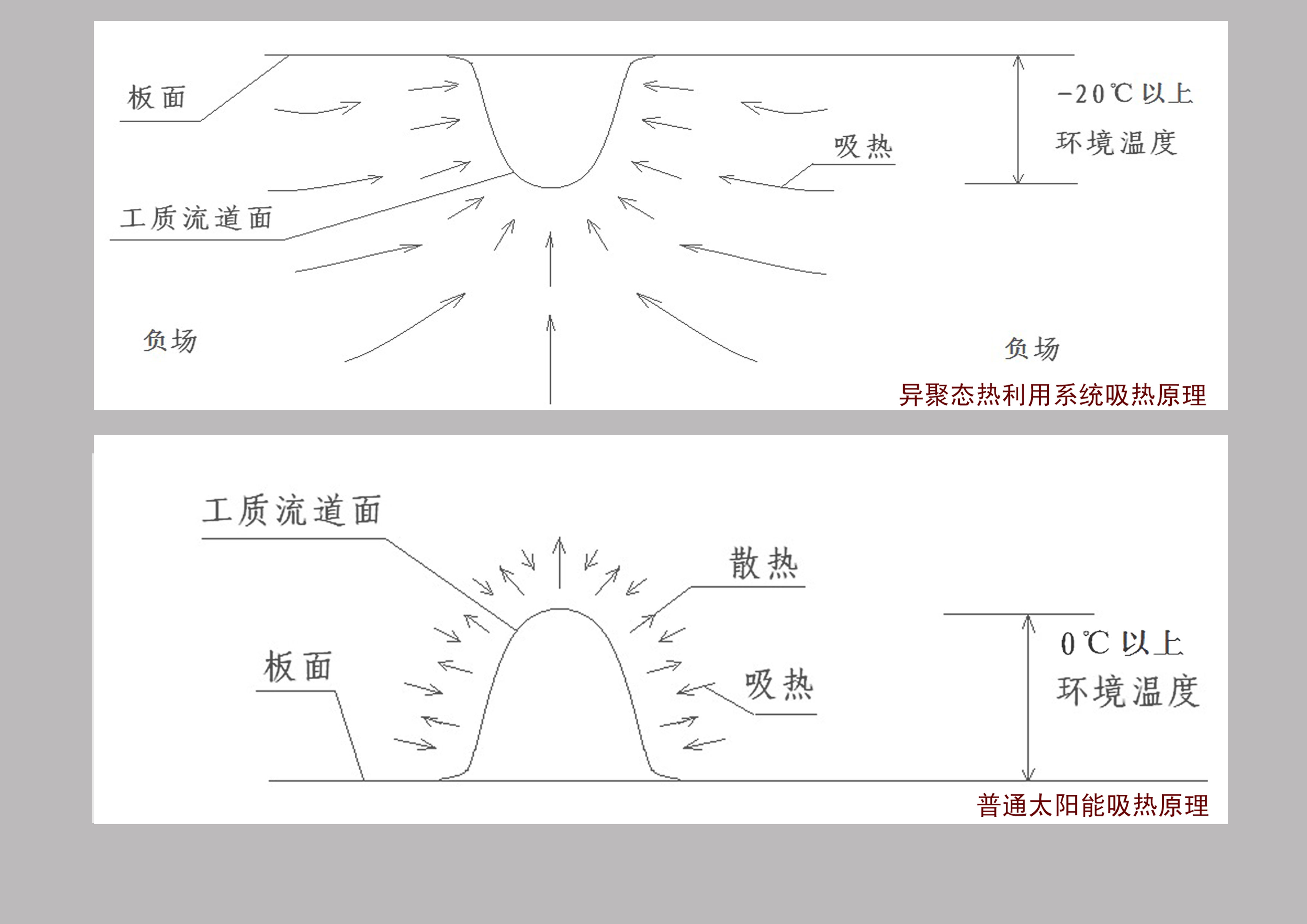 太陽能異聚態熱利用系統