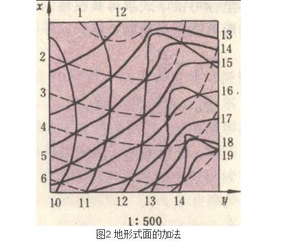 地形式面