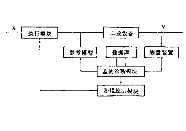 故障容錯控制