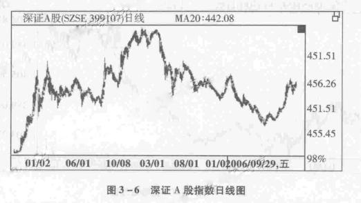 深證A股指數