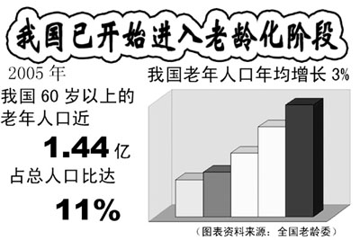 人口年齡結構