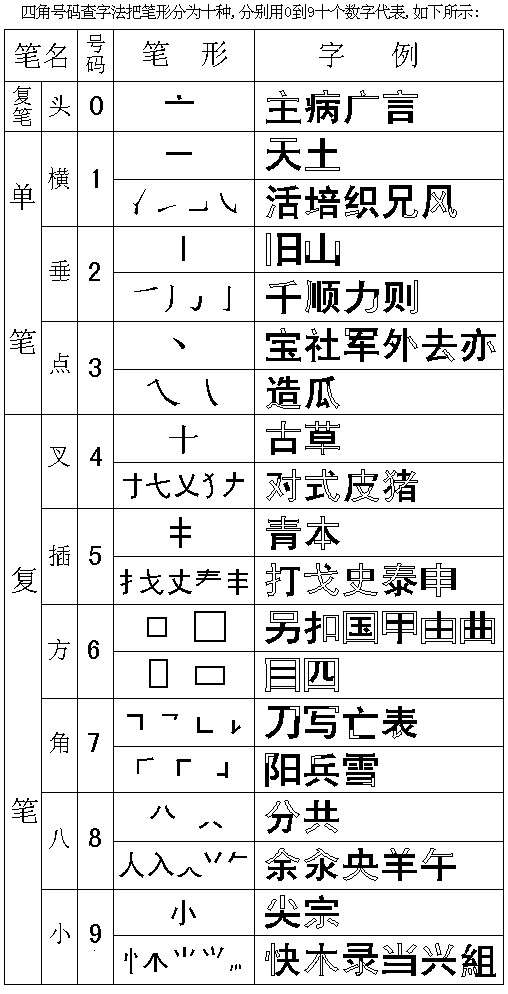 四角號碼的筆形和代號