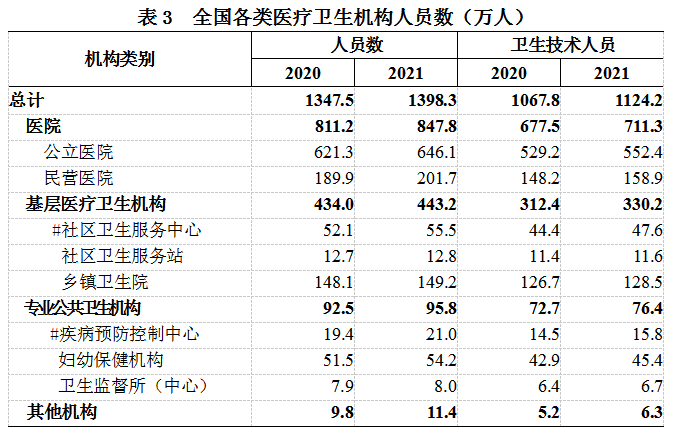 2021年我國衛生健康事業發展統計公報