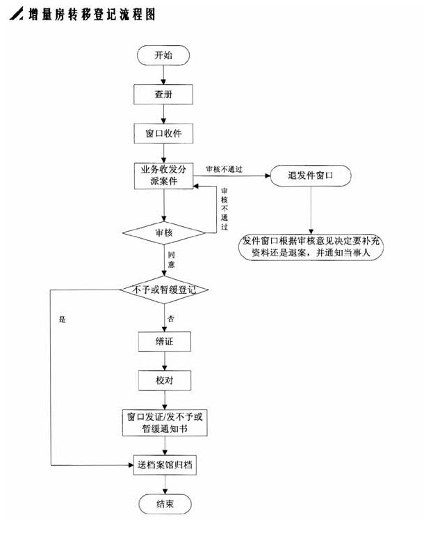 增量房轉移登記流程圖