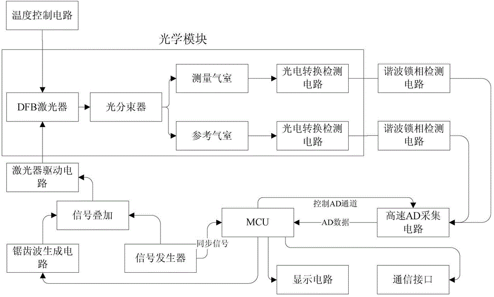 一種具有自動線性校正功能的雷射氣體檢測方法