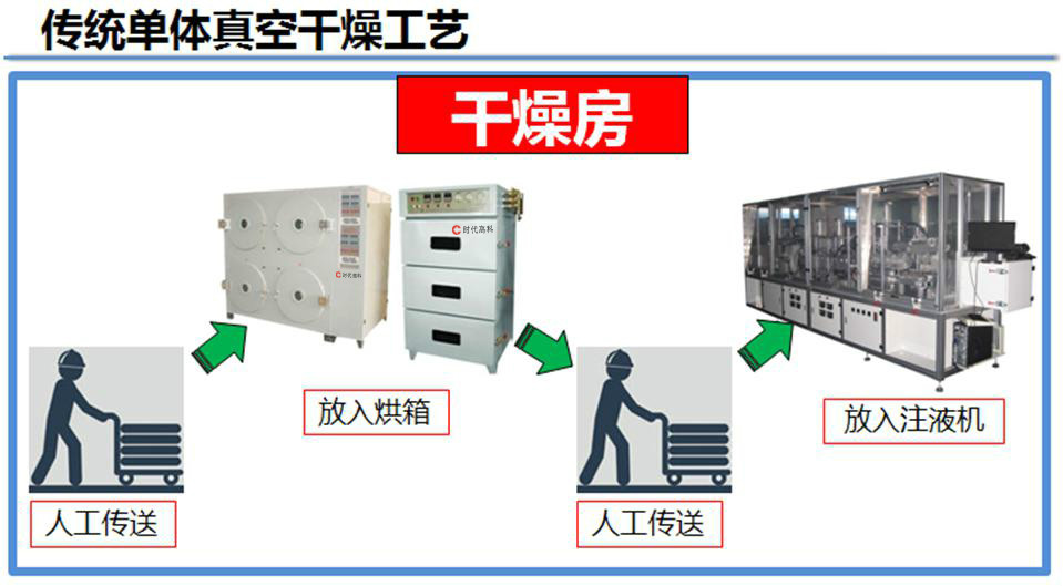 鋰電真空烘箱