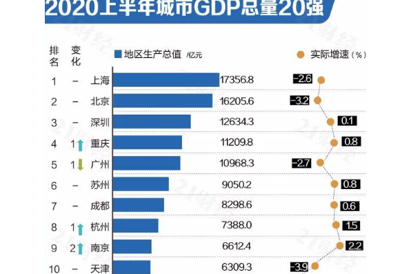 2020上半年城市GDP百強榜