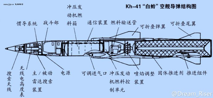 空射型白蛉反艦飛彈結構示意圖