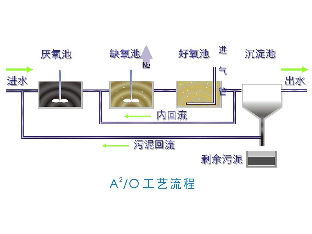 同步脫氮除磷