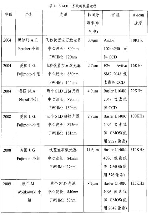 圖2 SD-OCT系統的發展過程