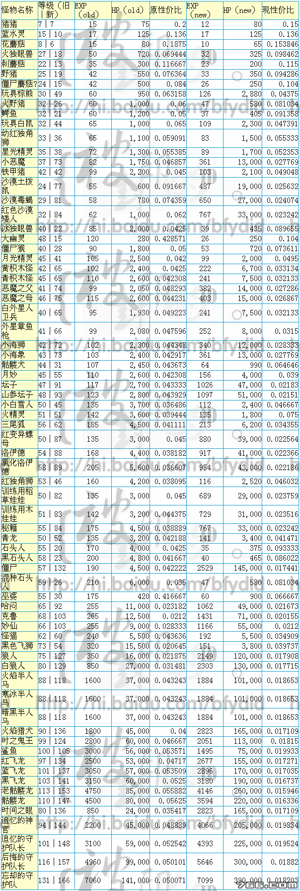 怪物經驗變化