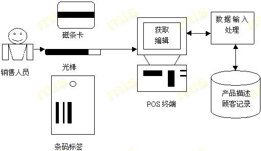 自動數據輸入