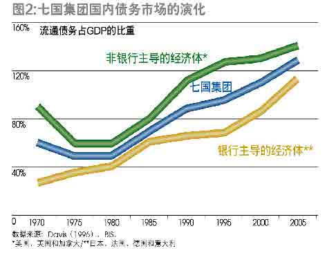 債務規模